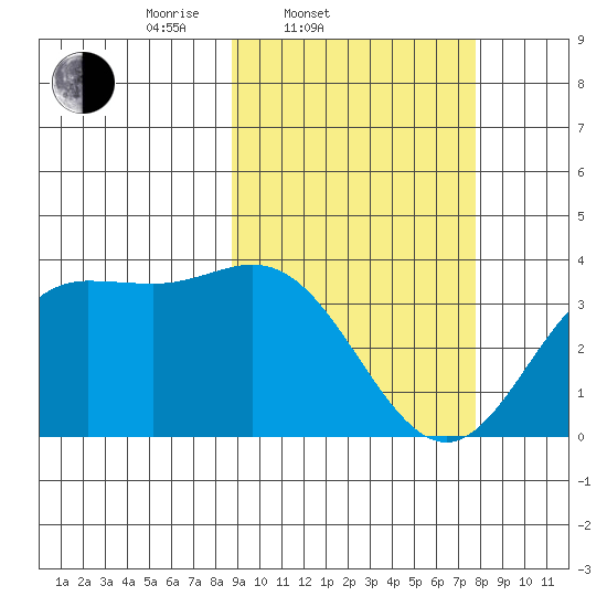 Akutan Island tide chart for Sunday, March 3, 2024