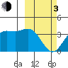 Akutan Island tide chart for Sunday, March 3, 2024