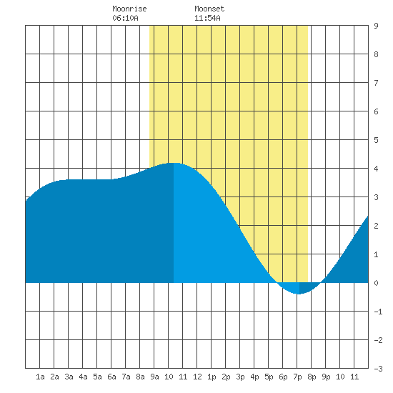 Akutan Island tide chart for Monday, March 4, 2024