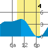 Akutan Island tide chart for Monday, March 4, 2024