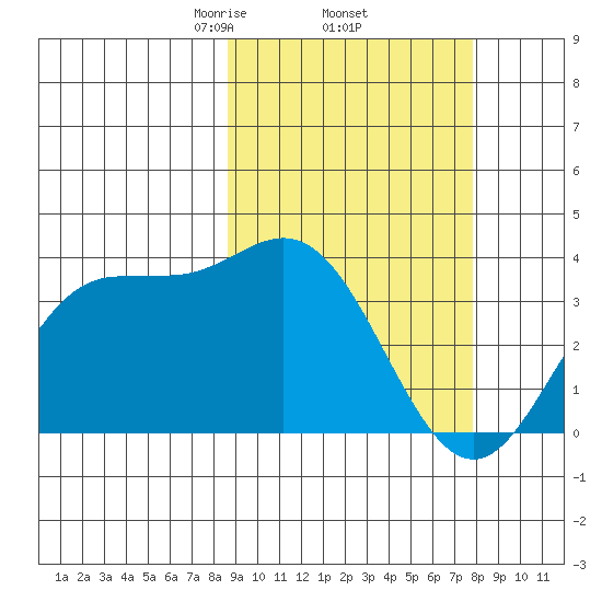 Akutan Island tide chart for Tuesday, March 5, 2024