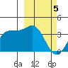 Akutan Island tide chart for Tuesday, March 5, 2024