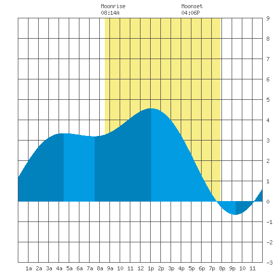 Akutan Island tide chart for Thursday, March 7, 2024