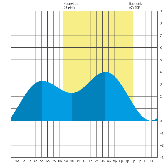 Akutan Island tide chart for Saturday, March 9, 2024