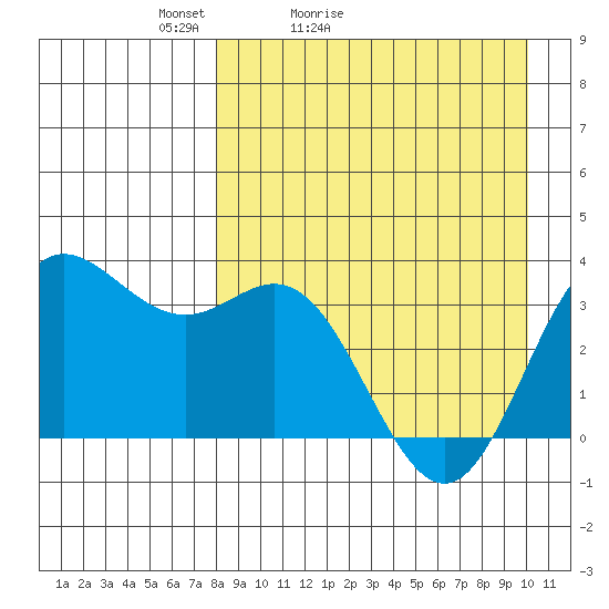 Akutan Island tide chart for Sunday, April 14, 2024