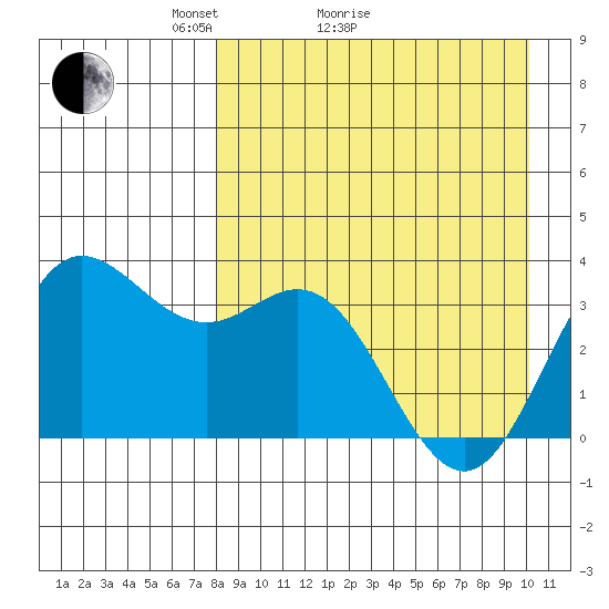 Akutan Island tide chart for Monday, April 15, 2024