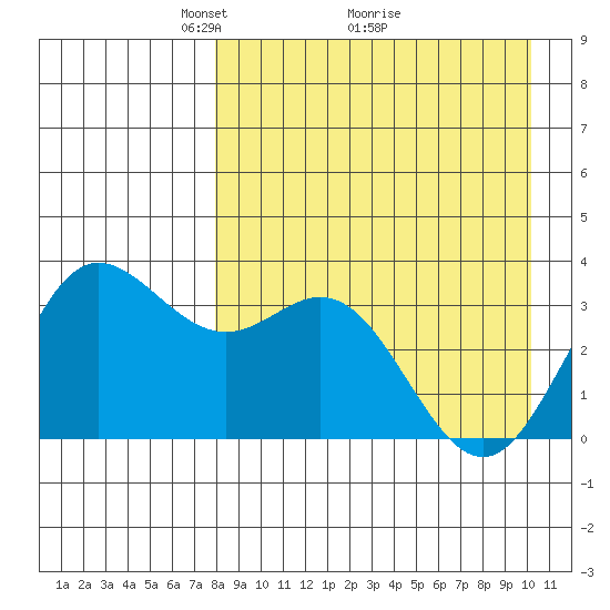 Akutan Island tide chart for Tuesday, April 16, 2024