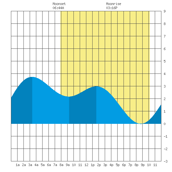 Akutan Island tide chart for Wednesday, April 17, 2024