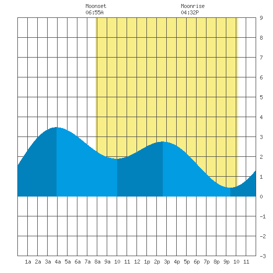 Akutan Island tide chart for Thursday, April 18, 2024