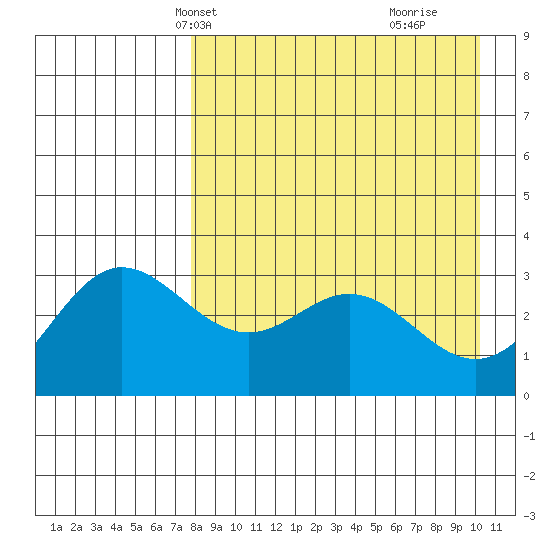 Akutan Island tide chart for Friday, April 19, 2024