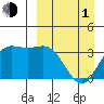 Akutan Island tide chart for Monday, April 1, 2024