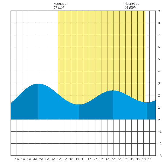 Akutan Island tide chart for Saturday, April 20, 2024