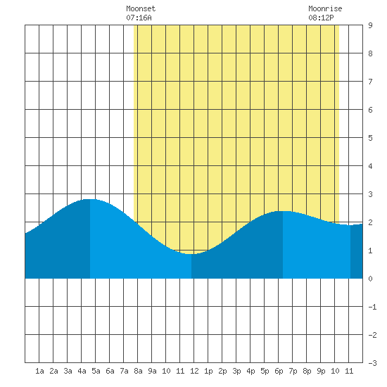 Akutan Island tide chart for Sunday, April 21, 2024