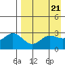 Akutan Island tide chart for Sunday, April 21, 2024