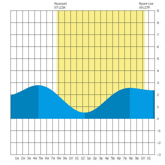 Akutan Island tide chart for Monday, April 22, 2024
