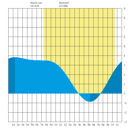 Akutan Island tide chart for Monday, April 29, 2024