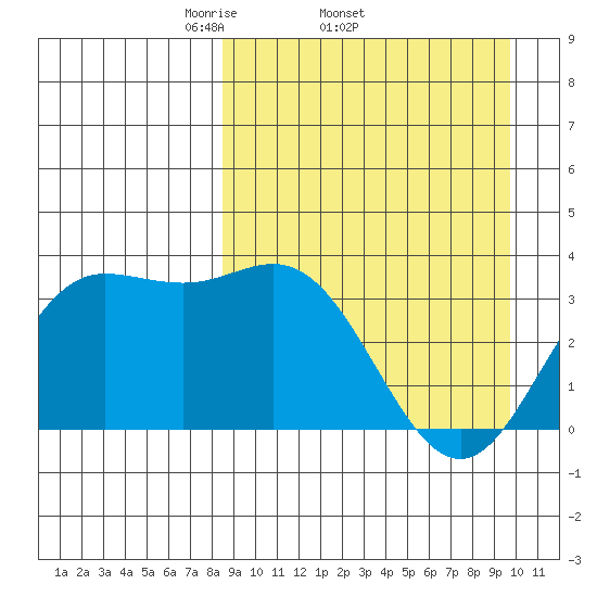 Akutan Island tide chart for Tuesday, April 2, 2024