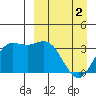 Akutan Island tide chart for Tuesday, April 2, 2024