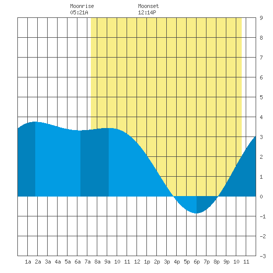Akutan Island tide chart for Tuesday, April 30, 2024