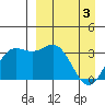 Akutan Island tide chart for Wednesday, April 3, 2024
