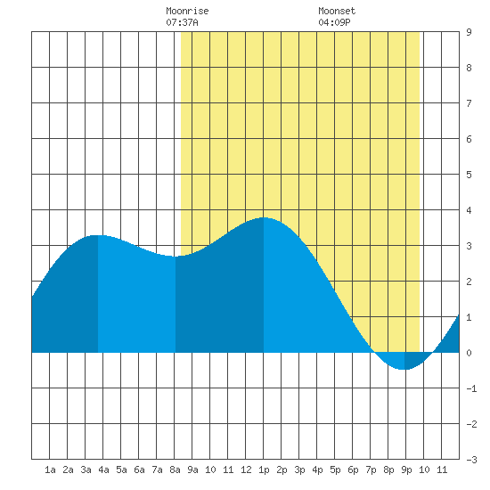 Akutan Island tide chart for Thursday, April 4, 2024