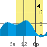 Akutan Island tide chart for Thursday, April 4, 2024