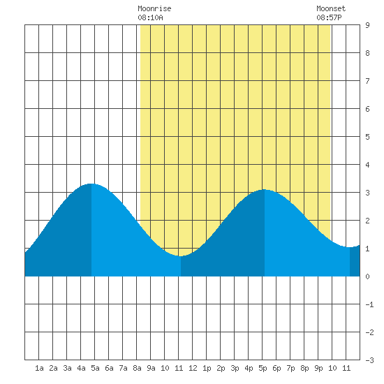 Akutan Island tide chart for Sunday, April 7, 2024