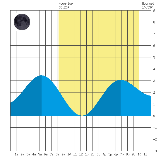 Akutan Island tide chart for Monday, April 8, 2024