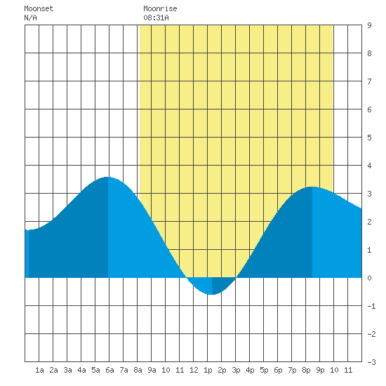 Akutan Island tide chart for Tuesday, April 9, 2024