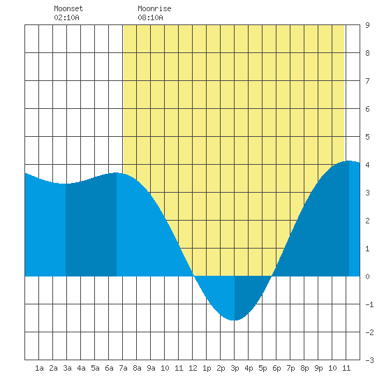 Akutan Island tide chart for Friday, May 10, 2024