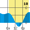 Akutan Island tide chart for Friday, May 10, 2024