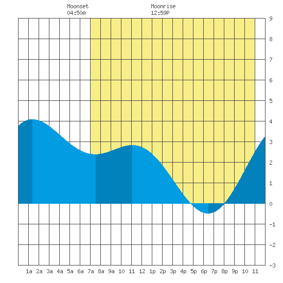 Akutan Island tide chart for Tuesday, May 14, 2024