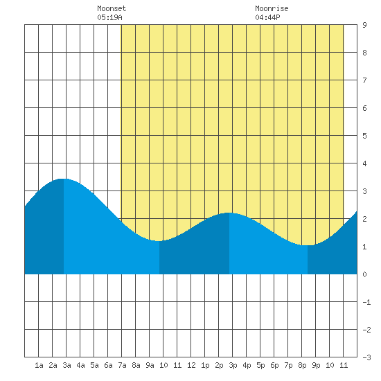 Akutan Island tide chart for Friday, May 17, 2024