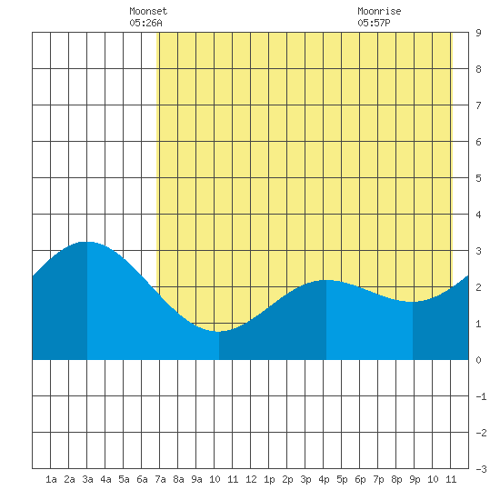 Akutan Island tide chart for Saturday, May 18, 2024
