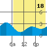 Akutan Island tide chart for Saturday, May 18, 2024