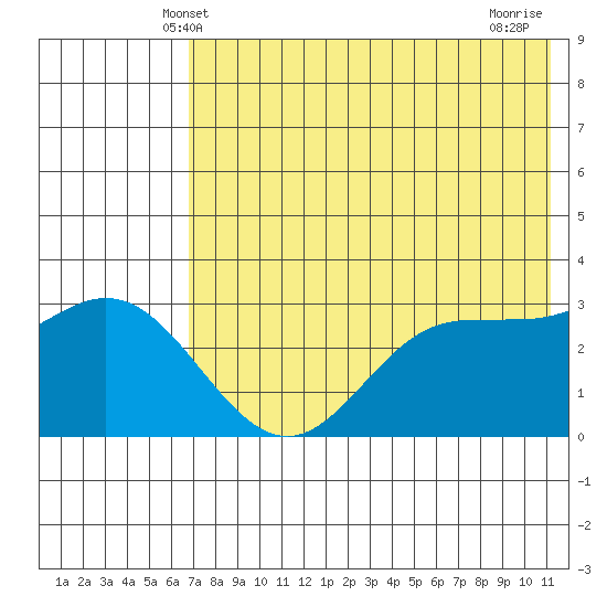 Akutan Island tide chart for Monday, May 20, 2024