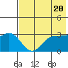 Akutan Island tide chart for Monday, May 20, 2024