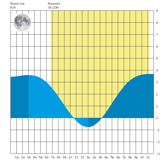 Akutan Island tide chart for Thursday, May 23, 2024