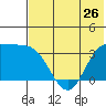 Akutan Island tide chart for Sunday, May 26, 2024