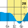 Akutan Island tide chart for Tuesday, May 28, 2024