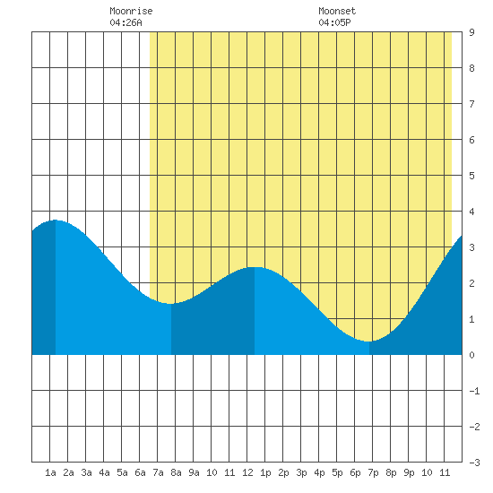Akutan Island tide chart for Friday, May 31, 2024