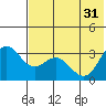 Akutan Island tide chart for Friday, May 31, 2024
