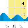 Akutan Island tide chart for Saturday, May 4, 2024