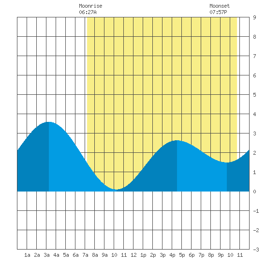 Akutan Island tide chart for Sunday, May 5, 2024