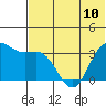 Akutan Island tide chart for Monday, June 10, 2024