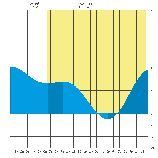 Akutan Island tide chart for Tuesday, June 11, 2024