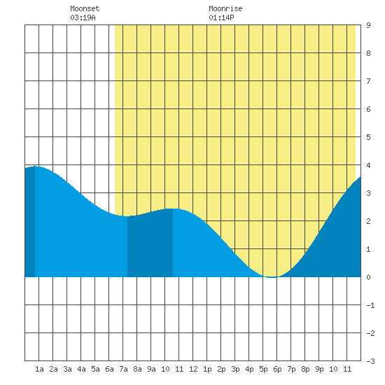 Akutan Island tide chart for Wednesday, June 12, 2024