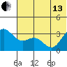 Akutan Island tide chart for Thursday, June 13, 2024
