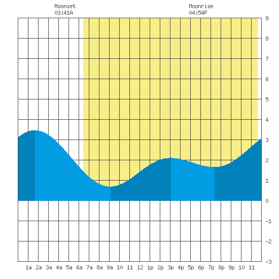 Akutan Island tide chart for Saturday, June 15, 2024