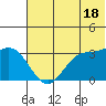 Akutan Island tide chart for Tuesday, June 18, 2024